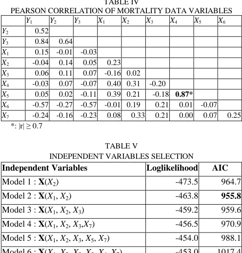 TABLE IV  PEARSON CORRELATION OF MORTALITY DATA VARIABLES 
