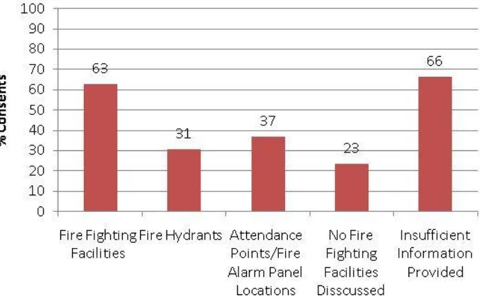 Figure 6 Fire-fighting facilities questioned within DRU memorandums for new 