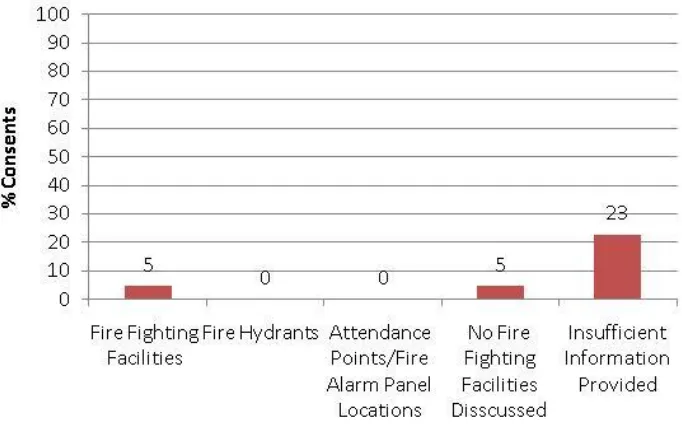 Figure 10 Fire-fighting facilities questioned within DRU memorandums for buildings 