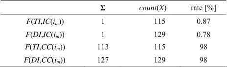 Table 11. Experimental results of concentration rates.