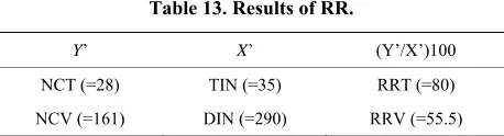 Table 13. Results of RR. 