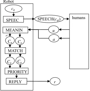 Figure 3. The processing flow of the conversational algo-rithm for DBC.  