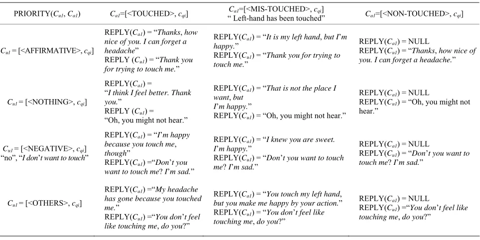 Table 4. Examples of response sentences for “I have a headache. Please stroke my head”