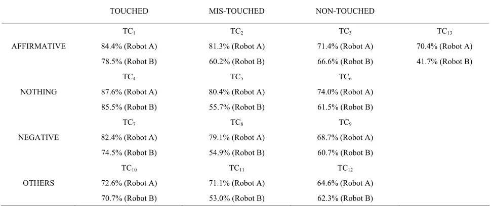 Table 5. The relation of TCn and humans’ answers. 