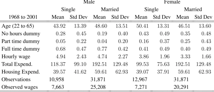 Table 1: Descriptive Statistics from the FES