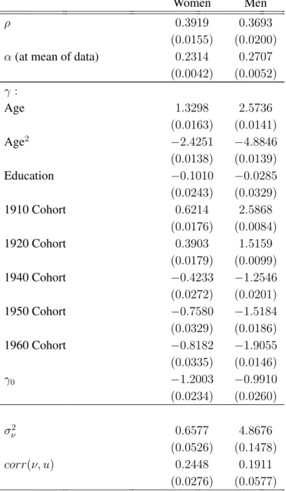 Table 2: Estimates of the Preference Parameters.