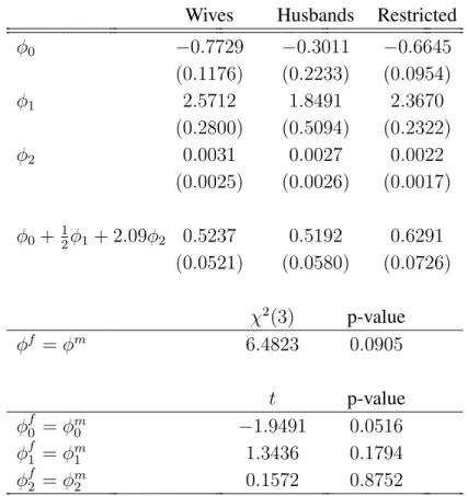 Table 3: Estimates of the Sharing Rule.
