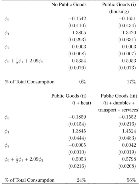 Table 4: Sharing Rule Estimates Under Alternative Measures of Public Goods