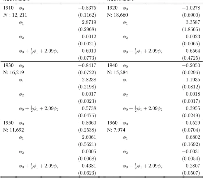 Table 5: Sharing Rule Estimates by Birth Cohort.
