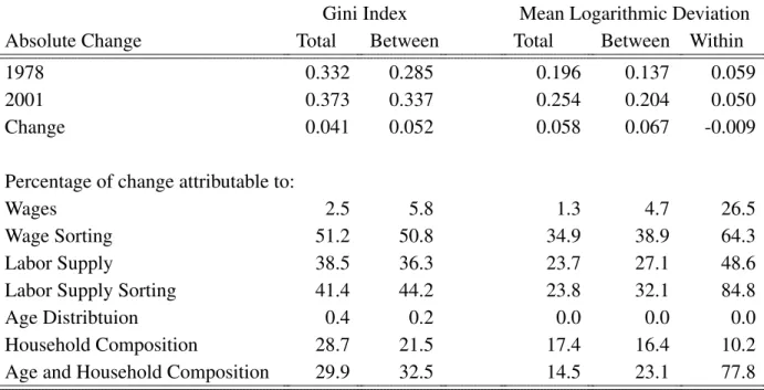 Table 6: Decomposition of the Change in Between and Within Consumption Inequality.