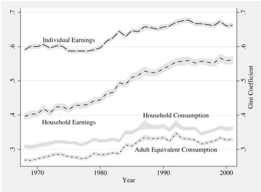 Figure 1: Trends in the Gini index for earnings and consumption.