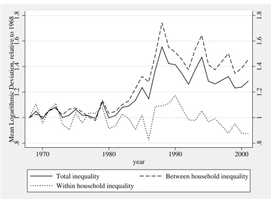 Figure 8: Relative changes in between and within household inequality trends.