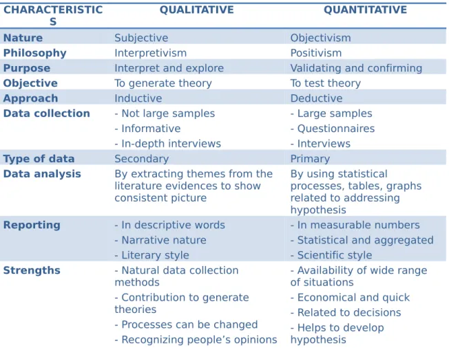 Table 4.2 summarizes the important differences between qualitative and quantitative  methods.