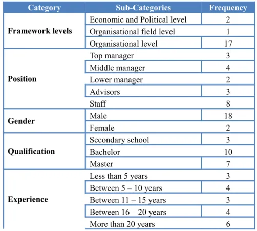 Table 4.4 presents a summary of the profiles of interviewees based on the framework  levels, gender, position, qualification and experience.
