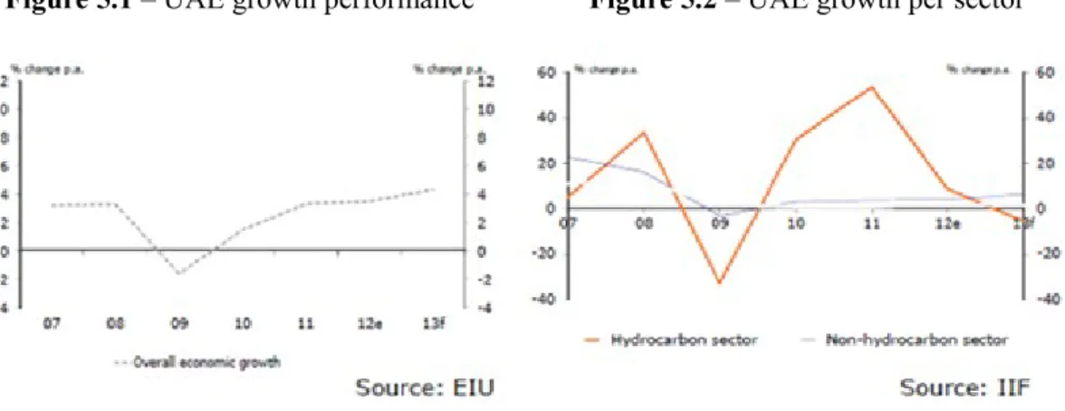 Figure 5.1 – UAE growth performance Figure 5.2 – UAE growth per sector