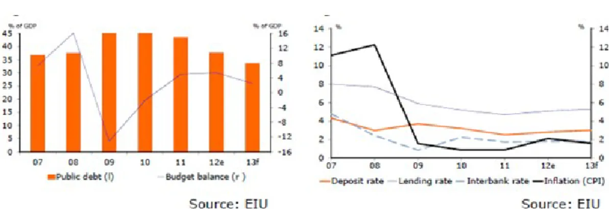 Figure 5.3 – UAE public finances Figure 5.4 – UAE interest rate and inflation