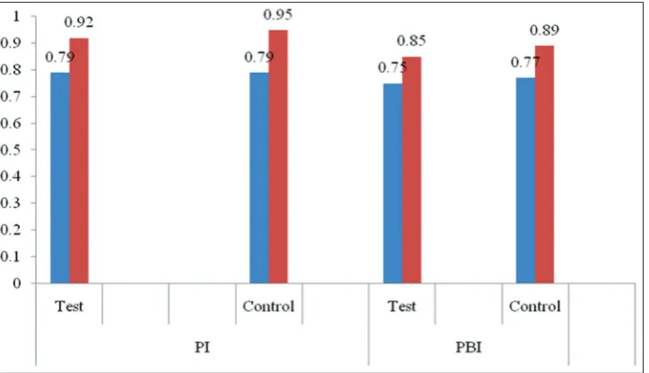 Table 5: Comparison of radiographic bone loss at implant sites between the test (early loading implants) and control group (delayed loading implants) at 2-year follow-up (MV±SD; in mm)