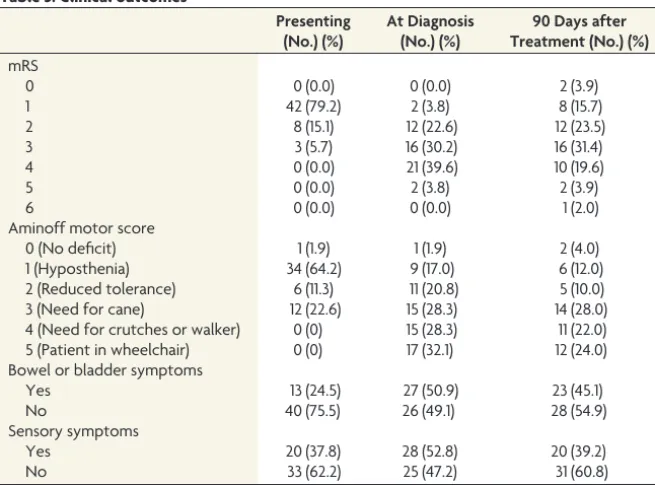 Table 3: Clinical outcomes
