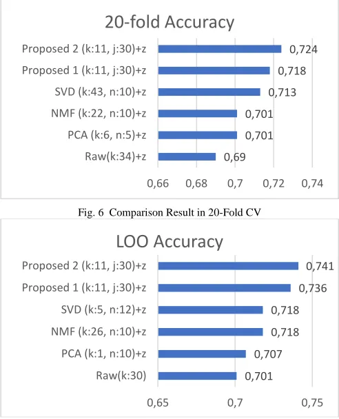 Fig. 6  Comparison Result in 20-Fold CV 