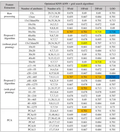 Table of Global Top 5 in Accuracy Comparison 