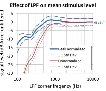 Figure 1.  While the low-pass filter caused a reduction in stimulus level with 