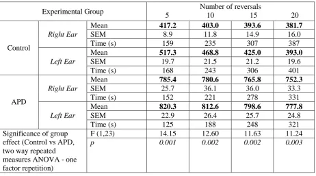 Table 2.  A comparison of the mean UCAST-FW Score at several points along each adaptive track – 5, 10, 15 and 20 reversals at the working increment – for Control and APD group participants, left and right ears