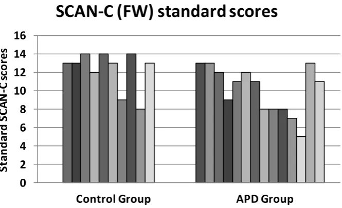 Figure 5. Individual SCAN-C (FW) standard scores for APD Group and Control 