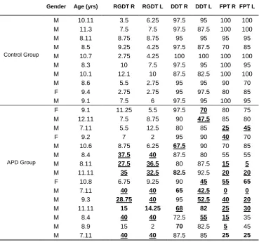 Table 1. Individual APD test results for all participants.  