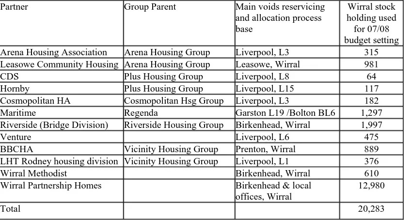 Table 3.1 – Wirralhomes RSL Partners, Group membership and operational base for voids and lettings processes 