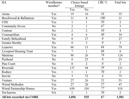 Table 4.2 – Lettings by Wirralhomes partner HAs, 2006/07 as recorded under the CORE system  – breakdown by new tenant homelessness status 