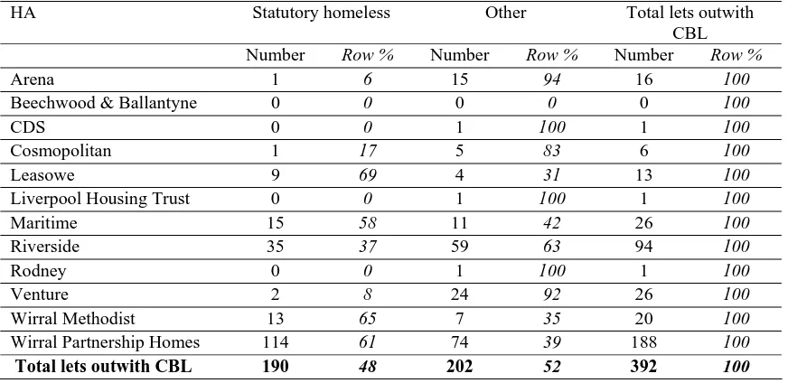Table 4.3 – Lettings by Wirralhomes partner HAs, 2006/07 outwith CBL as recorded under the CORE system  – breakdown by homelessness status 