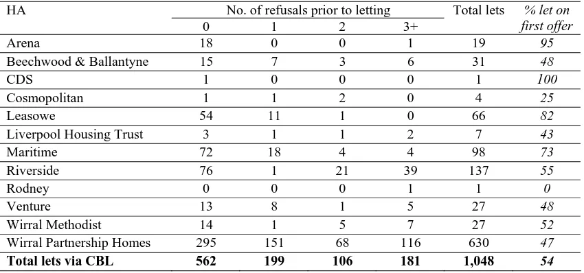 Table 4.5 – Wirralhomes partner lettings, 2006/07 as recorded under the CORE system – breakdown by no