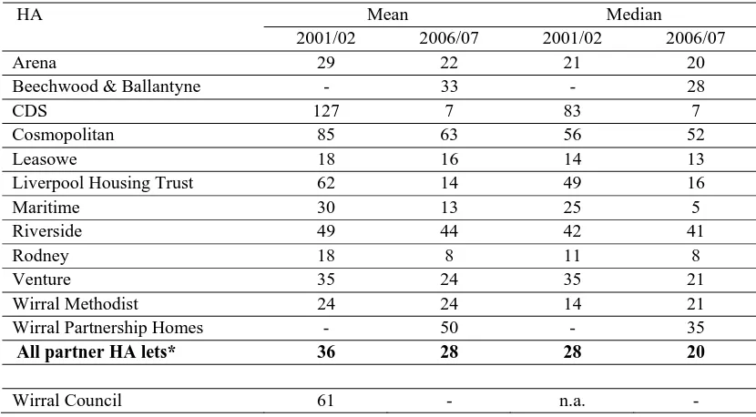 Table 4.10 – Typical relet intervals for Wirralhomes member HAs in 2001/02 (pre-CBL) and in 2006/07 – figures from CORE data 