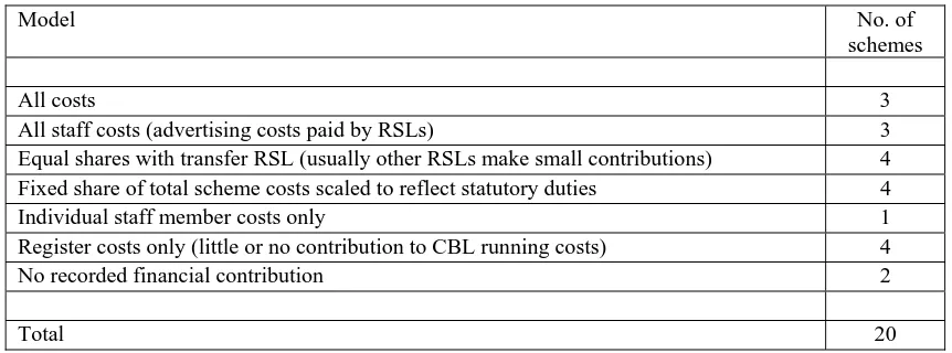 Table 5.1 – Local authority contribution to CBL scheme costs 