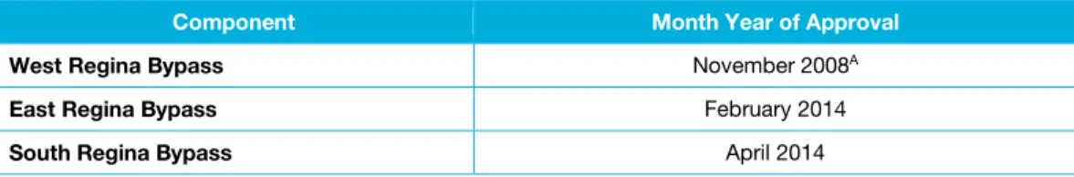 Figure 2 — Approval of Route and Design of Regina Bypass Components