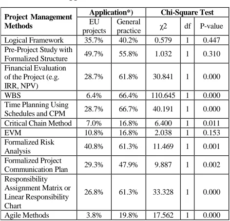 Table 7 presents the outcomes of the frequency analysis of the familiarity with PM methods in relation to PMeffectiveness