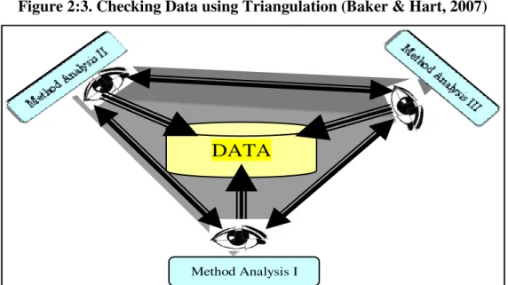 Figure 2:3. Checking Data using Triangulation (Baker &amp; Hart, 2007) 