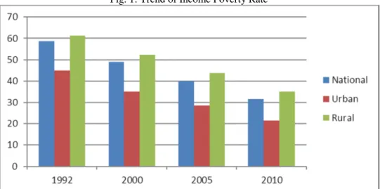 Fig. 1: Trend of Income Poverty Rate 