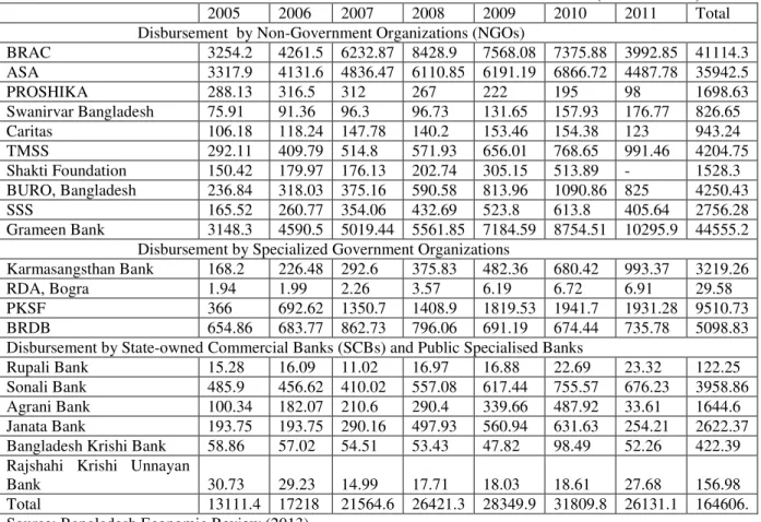 Table 2: The amount of disbursement provided by different NGOs, Govt. organizations and banks  (in Crore taka) 