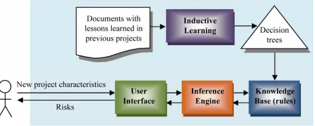 Figure 1. The architecture of the expert system. 