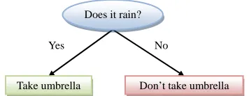 Figure 2. A decision tree for the “umbrella problem”. 