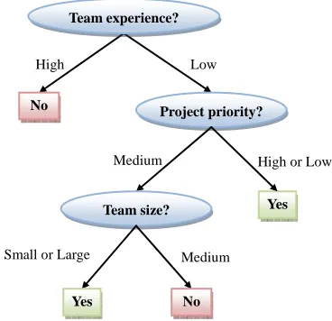 Figure 3. A decision tree for “risk of project cancellation”. 
