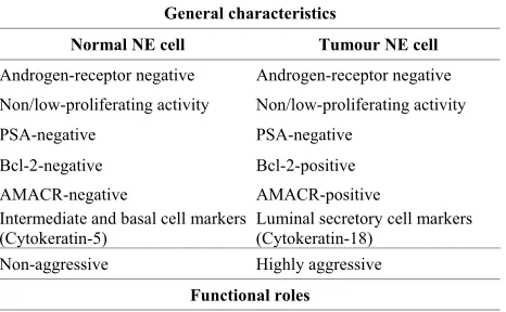 Table 1. General characteristics, functional roles, products 