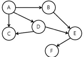 Figure 1 shows the network between random variables. In this diagram, the node labeled A has three children, labeled B, C and D, and the node labeled B, C and D has one parent, labeled A