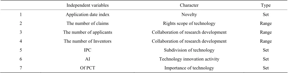 Table 1. Independent variables.  
