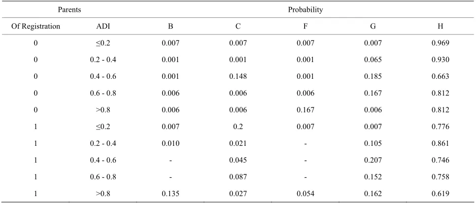 Table 6. Conditional probabilities of PCT. 