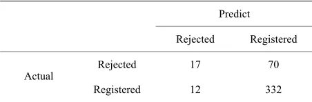 Table 9. Precision of total patents data. 