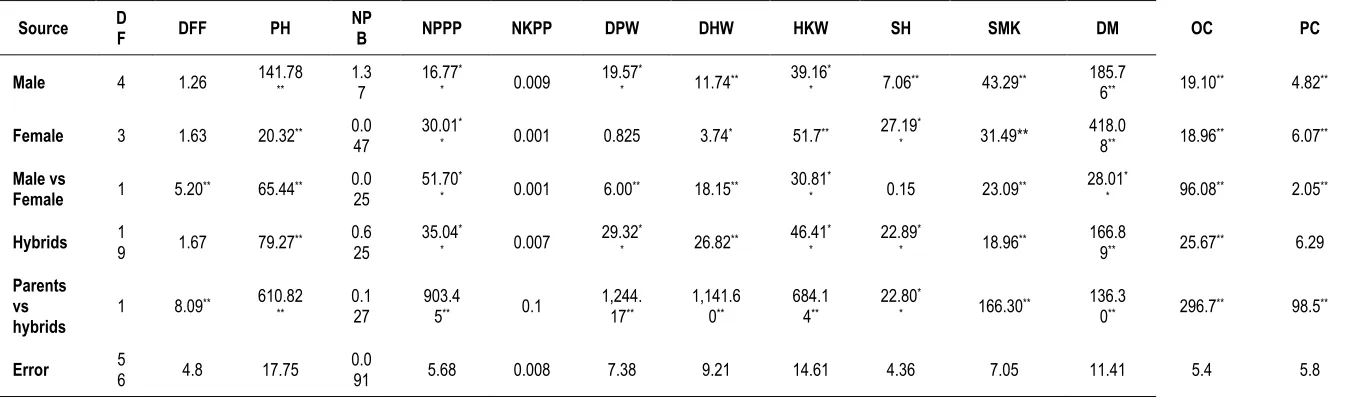 Table 2. Heterosis ranged for quantitative trait and number of hybrids exhibiting significant heterosis in Groundnut 