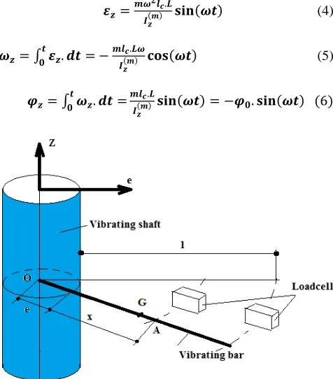 Fig. 5. Analysis for the force of the vibrating shaft 