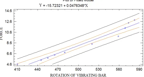 Fig. 7. The graph of the relationship between force and frequency 